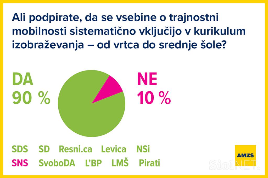 AMZS odgovori političnih strank