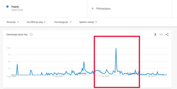 Podatek smo pridobili s pomočjo orodja Google Trends, ki omogoča pregled podatkov o priljubljenosti iskalnih izrazov skozi čas.  | Foto: Matic Tomšič / Posnetek zaslona