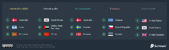Najvišje in najnižje uvrščeni v petih kategorijah, ki so odločilne za izračun celotnega indeksa digitalne kakovosti življenja. | Foto: Surfshark