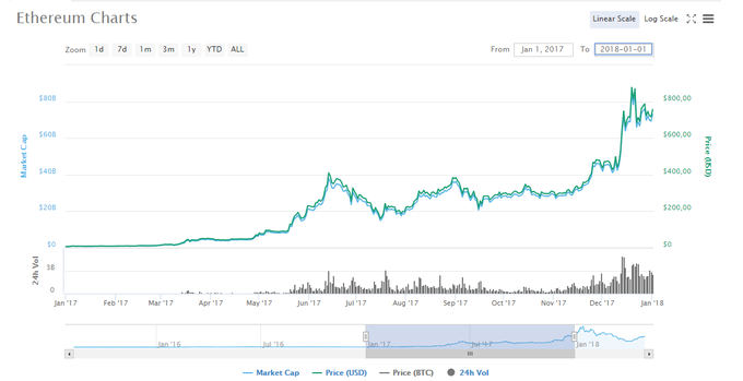 Takole je šla cena ethereuma navzgor v letu 2017. Ob koncu decembra je za krajši čas dosegla 869 dolarjev oziroma 725 evrov, kar je bil 109-kratnik cene ethereuma na 1. januar 2017. | Foto: Coinmarketcap.com