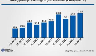 Alibaba z izjemno rastjo prihodkov, vedno več kupcev na mobilnih napravah