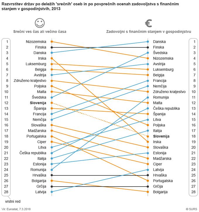 Surs sreča statistika | Foto: surs