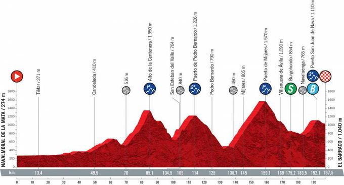 Vuelta 2021 - profili etap | Foto: A.S.O.