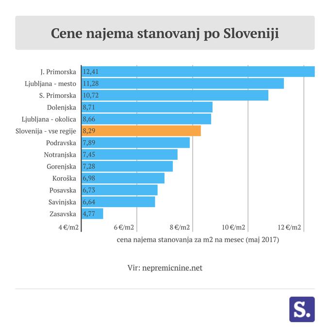 Cena najema stanovanj | Foto: Marjan Žlogar