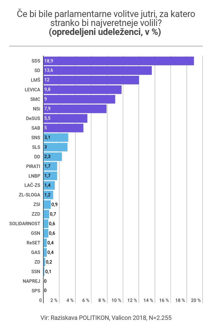 Raziskava Politikon, Valicon 2018 | Foto: Gregor Jamnik