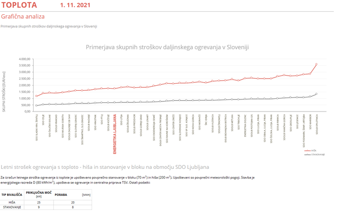 Opomba: za izračun letnega stroška ogrevanja je upoštevano povprečno stanovanje v bloku (70 m2) in hiša (200 m2). Upoštevani so povprečni meteorološki pogoji. Stavba je energijskega razreda D (80 kWh/m2), upošteva se ogrevanje in centralna priprava tople sanitarne vode. Gre za "tipično stanovanje oziroma hišo" - v praksi se lahko med seboj razlikujejo (glede na energetsko učinkovitost stavbe, potrošniške navade …). | Foto: Energetika Ljubljana