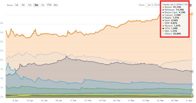 Bitcoinu je šlo v prvem trimesečju leta 2018 kljub rekordnemu padcu sicer bolje kot drugim kriptovalutam, zato je še povečal dominantni položaj na trgu kriptovalut. Bitcoin trenutno predstavlja 45,5 odstotka vrednosti celotnega trga, v začetku leta 2018 pa je bil njegov delež na tem področju samo okrog 33-odstoten.  | Foto: Coinmarketcap.com