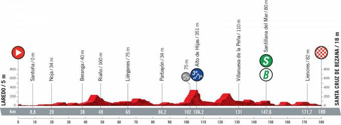 Vuelta 2021 - profili etap | Foto: A.S.O.