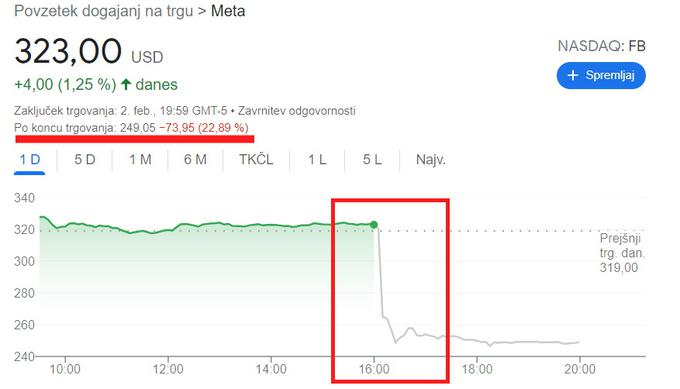 Prepad, v katerega je cena delnice družbe Meta padla po koncu sredinega trgovanja na newyorški borzi. | Foto: Matic Tomšič / Posnetek zaslona
