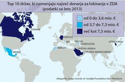 Med Evropejci v ZDA največ lobirajo Nemci in Srbi, Slovenci pa nič