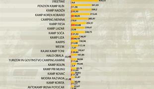 Top 25 slovenskih avtokampov: Šobec privabi 28 tisoč gostov, večina je tujcev