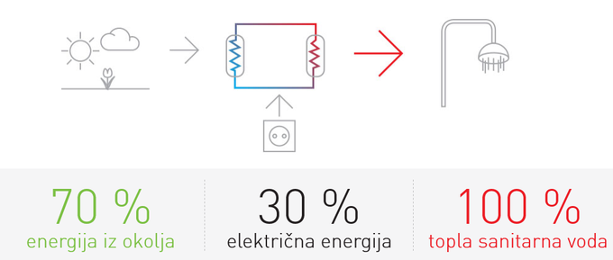 Sanitarne toplotne črpalke zagotavljajo vedno dovolj tople vode. Kar 70 odstotkov potrebne toplote pridobijo iz okolice, le preostalih 30 odstotkov pa iz električne energije, potrebne za delovanje naprave. | Foto: KRONOTERM