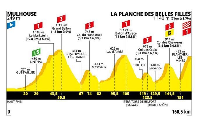 TDF 2019: profil 6. etape | Foto: zajem zaslona/Diamond villas resort