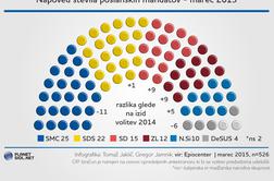 Največ pridobila Združena levica, DeSUS pred vrati parlamenta