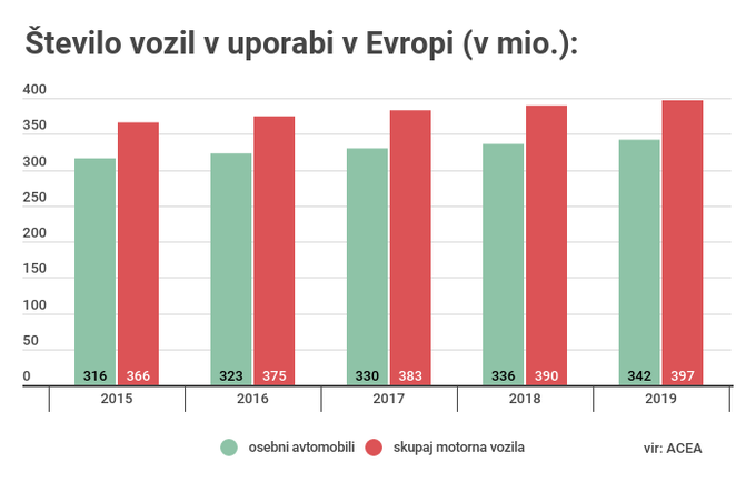 avtomobili Evropa | Foto: Gregor Pavšič