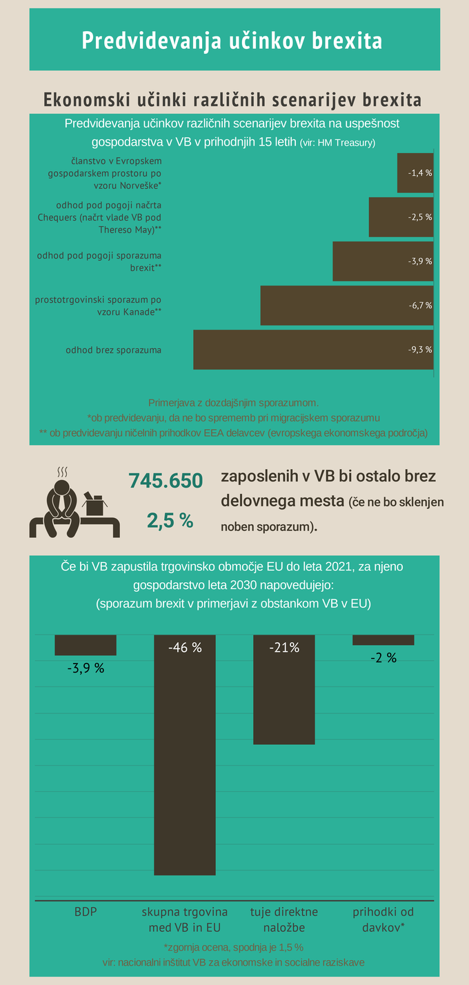 Volitve brexit | Foto: Infografika: Marjan Žlogar