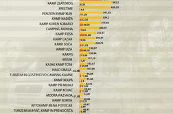 Top 25 slovenskih avtokampov: Šobec privabi 28 tisoč gostov, večina je tujcev