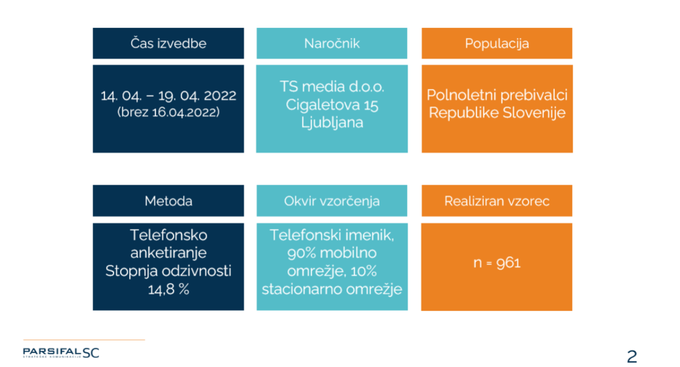 Volilne preference 20.4 | Foto: 