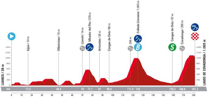 Vuelta 16. etapa profil | Foto: A. S. O.