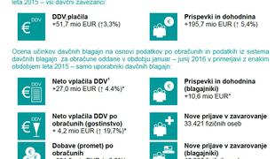 Finančna uprava: Zaradi davčnih blagajn smo v pol leta zbrali 37,6 milijona evrov