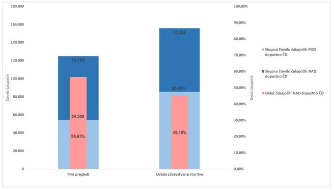 Čakajoči nad in pod dopustno čakalno dobo ter delež čakajočih nad dopustno čakalno dobo v primerjavi med prvimi pregledi in preostalimi terapevtsko-diagnostičnimi storitvami. | Foto: NIJZ