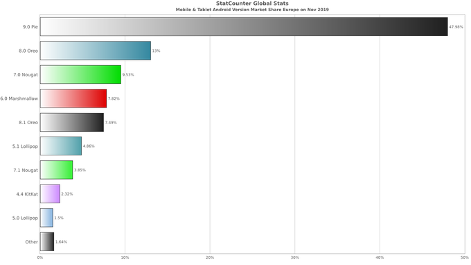 Delež posameznih različic operacijskega sistema Android v Evropi, november 2019 | Foto: StatCounter