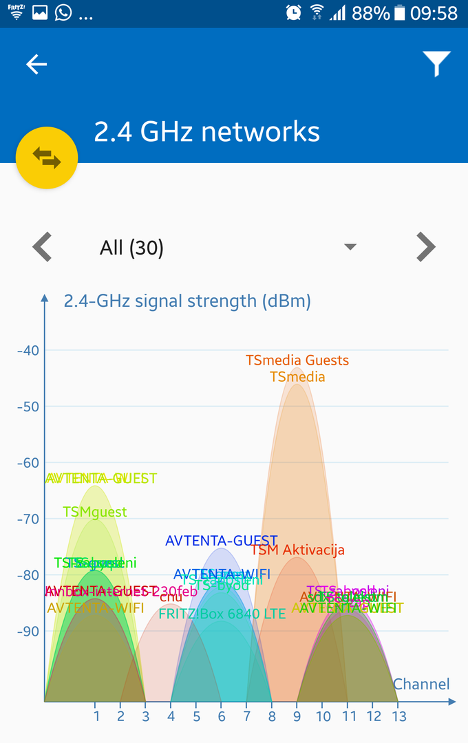 V frekvenčnem območju 2,4 gigaherca je v mnogo domovih in pisarnah pogosto težko najti manj zaseden kanal. Tak zemljevid na pametnem telefonu pokaže aplikacija FRITZ!WLAN. | Foto: Srdjan Cvjetović
