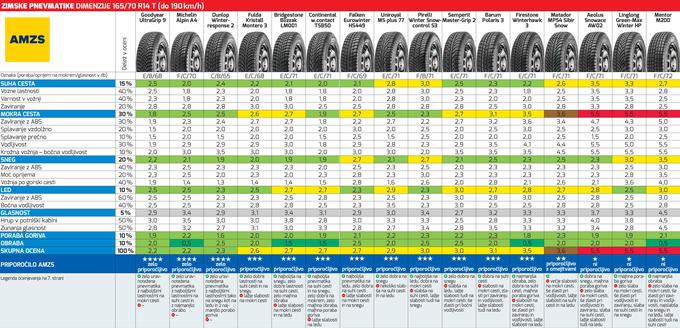 test zimskih pnevmatik AMZS 2017 | Foto: 