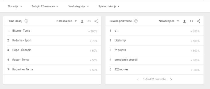 Bitcoin je tema, za katero je zanimanje med Slovenci v zadnjem letu glede na Google Trends zraslo najbolj, in sicer za 300 odstotkov glede na leto 2016. Za kar 500 odstotkov je zraslo tudi število iskalnih poizvedb s ključno besedo "bitstamp", borze z bitcoini, ki sta jo ustanovila Slovenca.  | Foto: Matic Tomšič