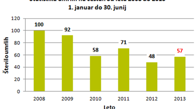 Na slovenskih cestah letos znova več mrtvih kot leto poprej