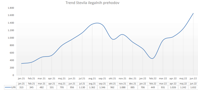 Trend števila nezakonitih prehodov strmo narašča. Število je močno naraslo v marcu. | Foto: Policija