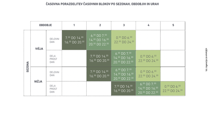 časovni bloki | Foto: Učinkovita raba omrežij
