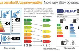 Nove oznake na gumah: večja preglednost ali še več zmede?