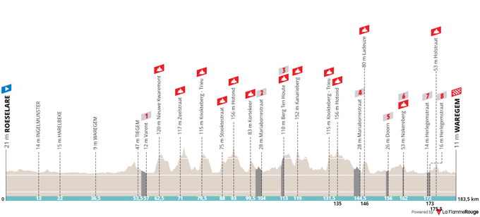 Profil Dwars door Vlaanderen | Foto: La FlammeRouge