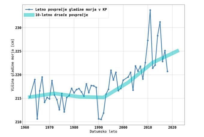 Graf prikazuje, kako se je dvigala gladina morja v Kopru od leta 1961 do 2017. Temno modre točke predstavljajo letna povprečja. | Foto: Matjaž Ličer