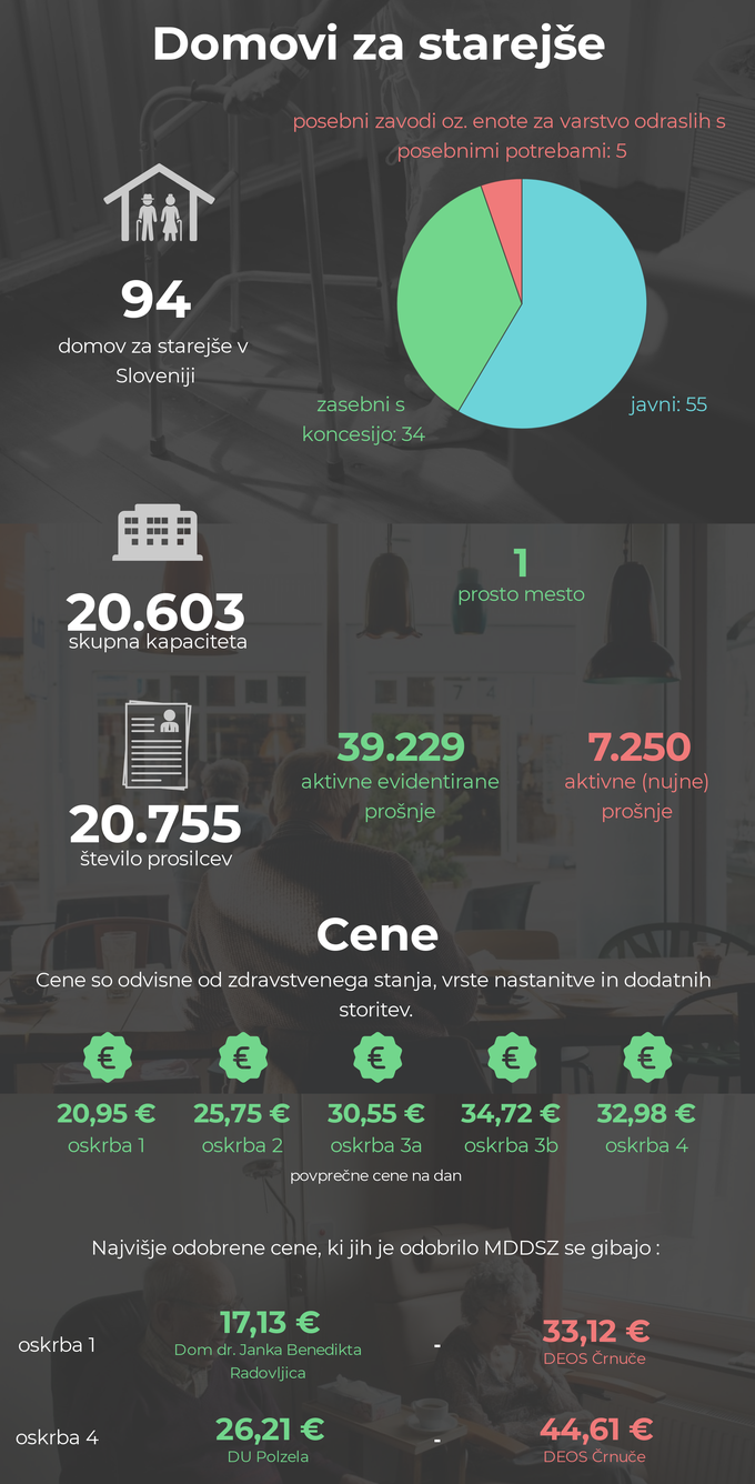 Domovi za starejše | Foto: Infografika: Marjan Žlogar