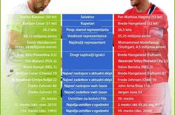 Handanović vreden toliko kot norveška enajsterica skupaj