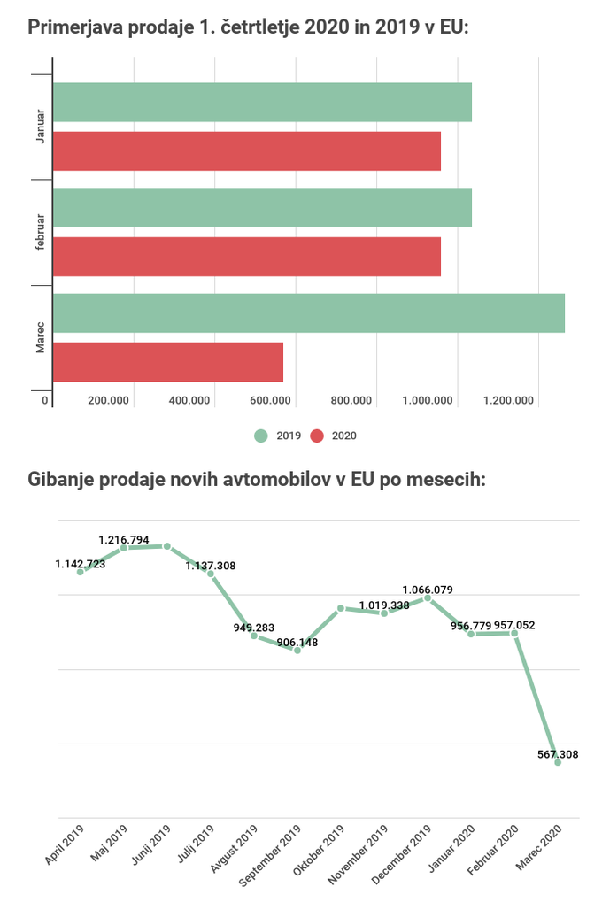 prodaja avtomobilov marec | Foto: 