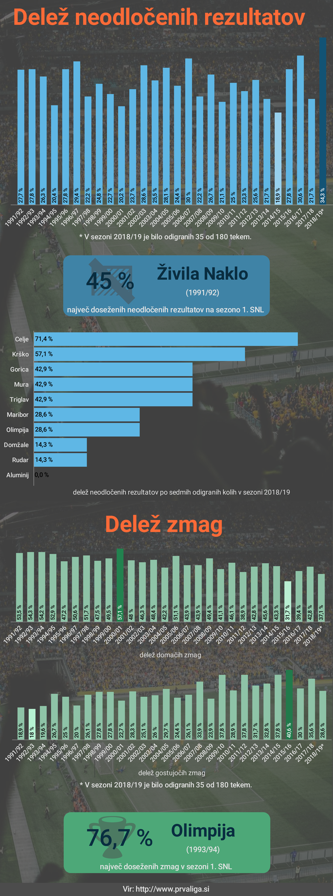 Neodločeni rezultati v 1. SNL | Foto: Infografika: Marjan Žlogar