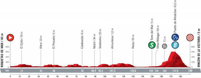 Vuelta 2021 - profili etap | Foto: A.S.O.