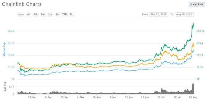 Chainlink oziroma LINK trenutno velja za eno najbolj vročih kriptovalut, saj je od marca do danes sprva po močni institucionalni podpori, nato pa tudi na račun povečane priljubljenosti med vlagatelji zrasla za več kot 500 odstotkov. | Foto: Matic Tomšič