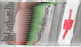 Slovencu je namenjeno 0,0024 zdravnika