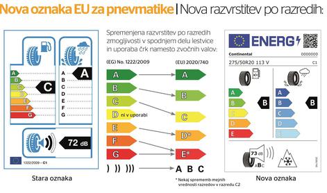 Nove oznake na gumah: večja preglednost ali še več zmede?