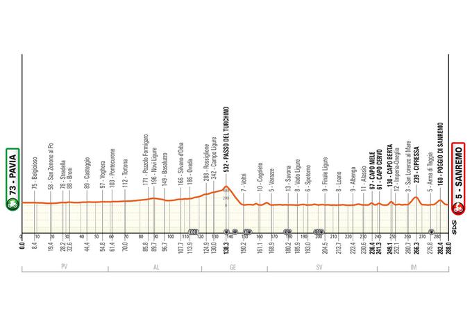 Trasa Milano-Sanremo 2024 | Foto: 