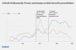 Učinek Hollywooda: vsi bi bili volk z Wall Streeta