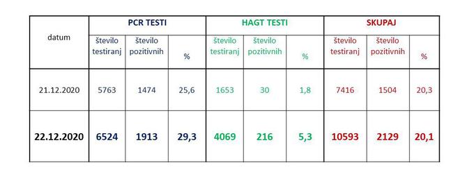 testi | Foto: Vlada RS