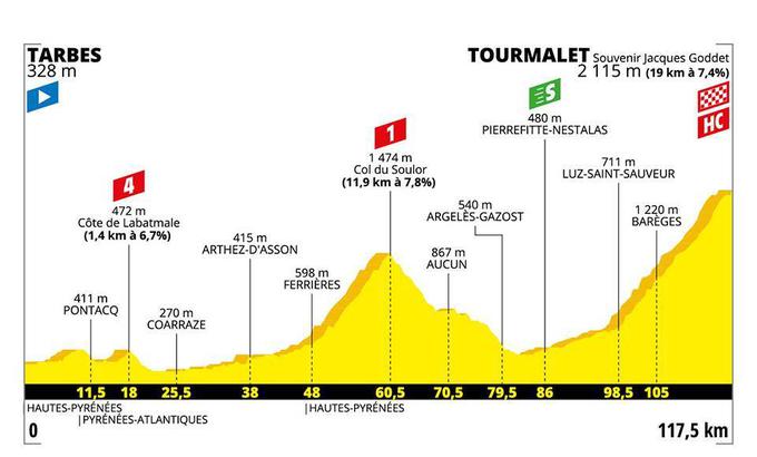 TDF 2019: profil 14. etape | Foto: zajem zaslona/Diamond villas resort