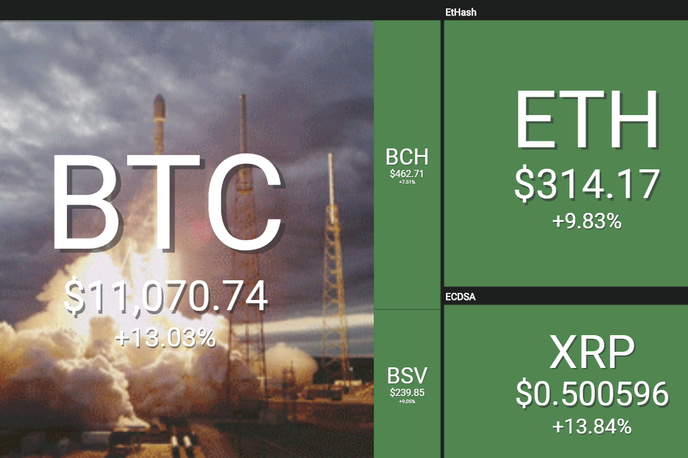 Bitcoin | Takole so na spletni strani Coin360, ki tečaje kriptovalut spremlja v živo, ponazorili današnjo strmo rast bitcoina. | Foto coin360.io