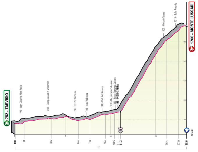 Zadnji kronometer na Giru, ki bo 27. maja, bo potekal v Trbižu, v neposredni bližini Slovenije. | Foto: Giro d'Italia