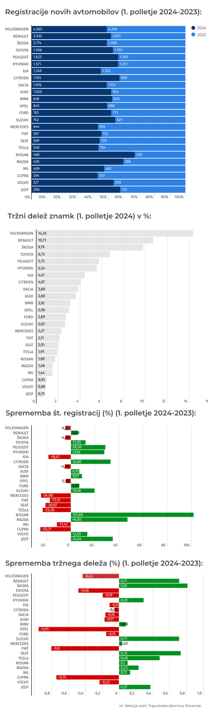 Prodaja avtomobilov - 1. polletje 2024 | Foto: 